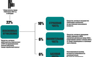 Накопительная часть пенсии